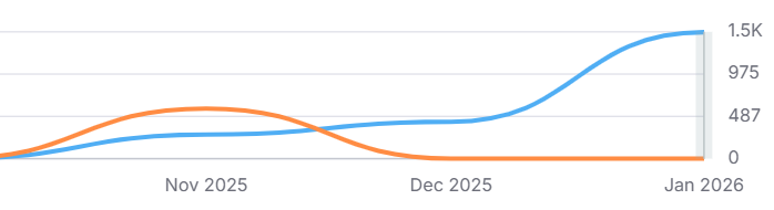 مخطط بيانات 2 يوضح دور تحسين محركات البحث في رحلة العميل